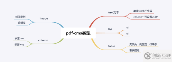 如何使用CMS+PDF技術