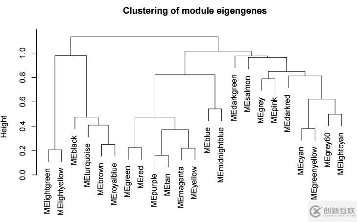 WGCNA怎么挖掘潛在的共表達(dá)基因