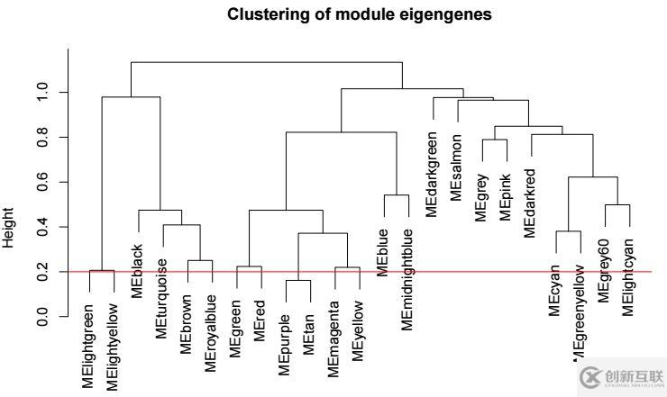 WGCNA怎么挖掘潛在的共表達(dá)基因