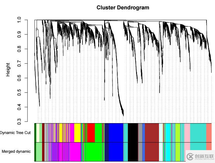 WGCNA怎么挖掘潛在的共表達(dá)基因