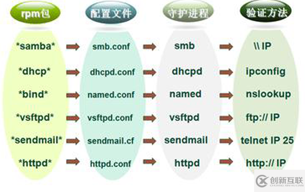 Linux操作系統(tǒng)下的六個(gè)服務(wù)分別是怎么樣的