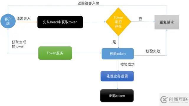 怎么用SpringBoot+Redis實(shí)現(xiàn)重復(fù)提交
