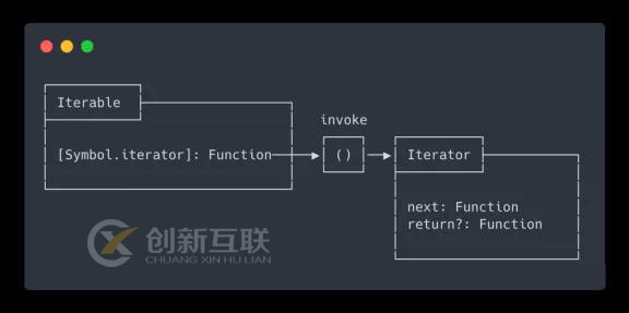JavaScript Lazy evaluation中可迭代對象與迭代器是怎樣的
