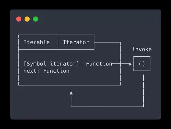 JavaScript Lazy evaluation中可迭代對象與迭代器是怎樣的