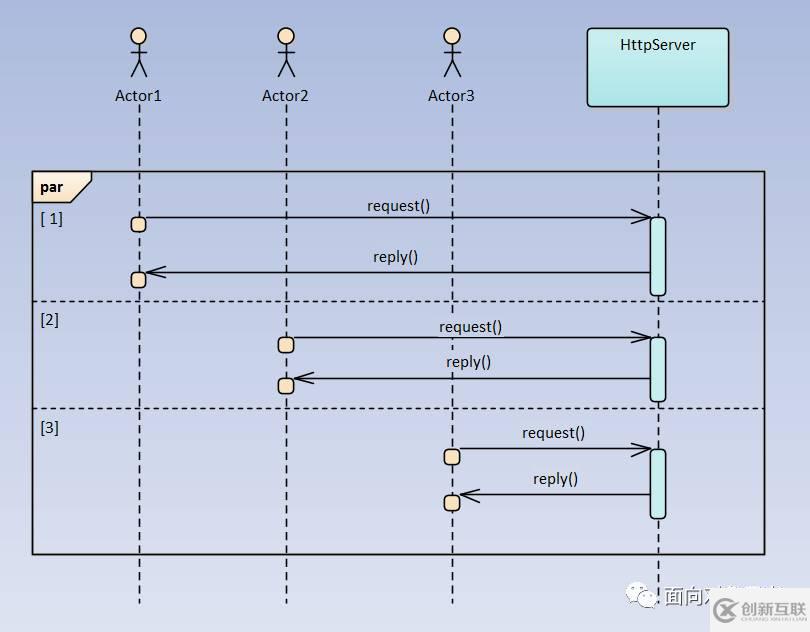 EA畫UML時(shí)序圖中如何實(shí)現(xiàn)并行和臨界區(qū)