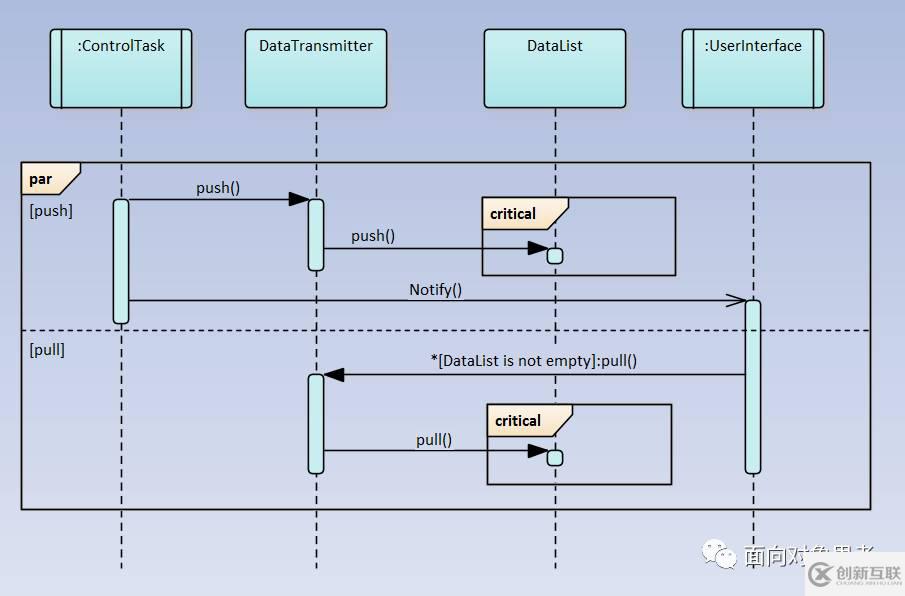 EA畫UML時(shí)序圖中如何實(shí)現(xiàn)并行和臨界區(qū)