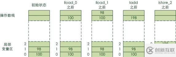Java虛擬機的體系結(jié)構(gòu)和內(nèi)存模型是什么