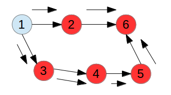 Spark有向無環(huán)圖檢測的示例分析