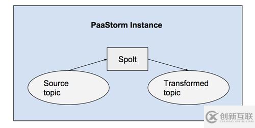Yelp的PaaStorm內部機制是什么
