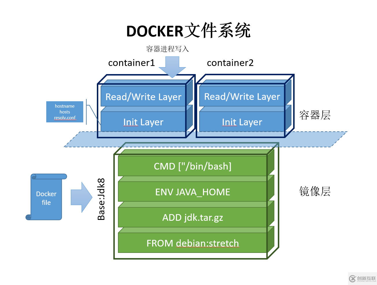如何分析Docker文件系統(tǒng)