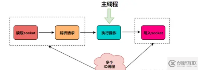 怎么解析Redis6中的單線程和多線程模型