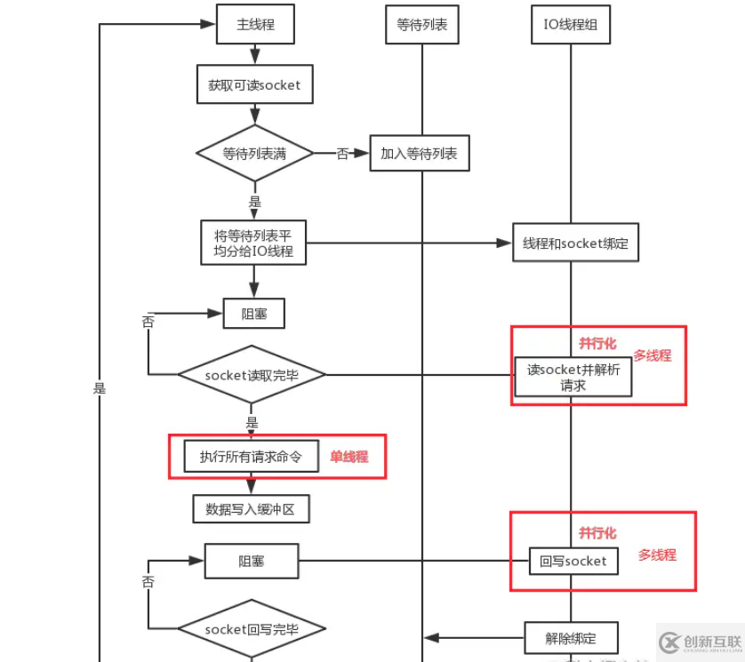 怎么解析Redis6中的單線程和多線程模型
