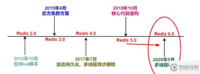 怎么解析Redis6中的單線程和多線程模型