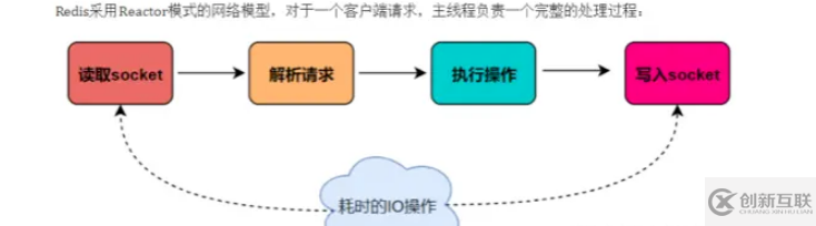怎么解析Redis6中的單線程和多線程模型