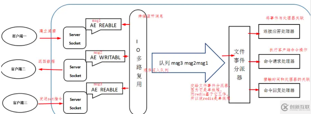 怎么解析Redis6中的單線程和多線程模型