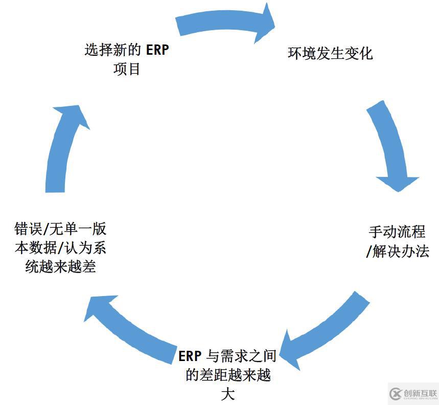 長期部署ERP,企業(yè)仍停滯不前,怎么破?