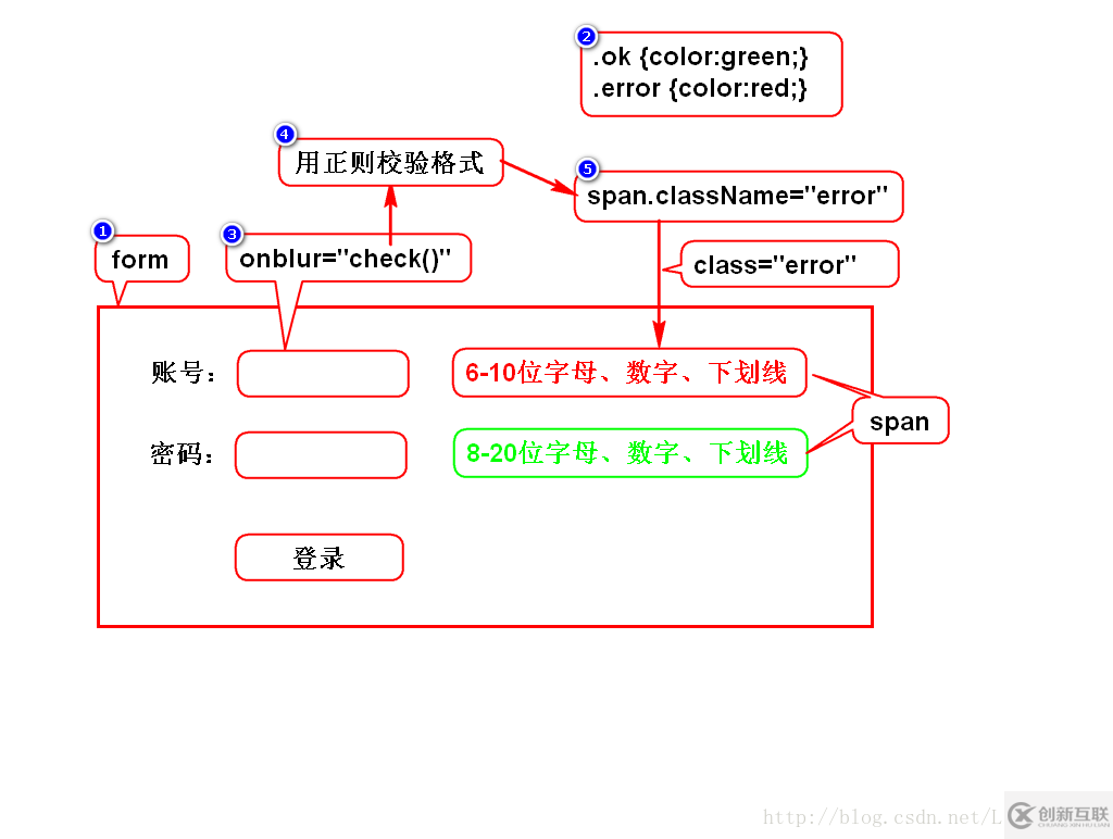 怎么使用JS實(shí)現(xiàn)簡單的登錄驗(yàn)證功能