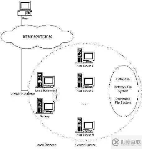 LVS三種負載均衡方式的比較