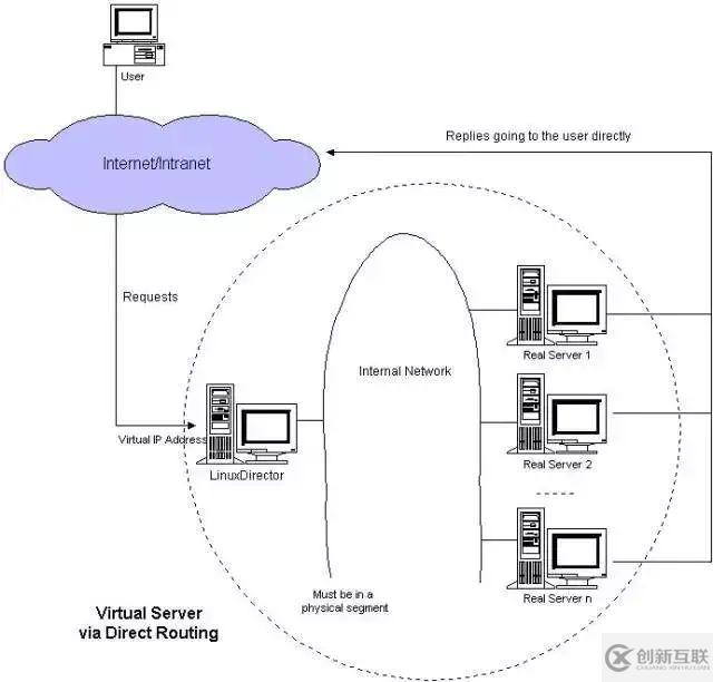 LVS三種負載均衡方式的比較