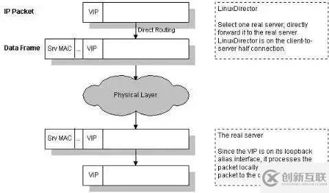 LVS三種負載均衡方式的比較