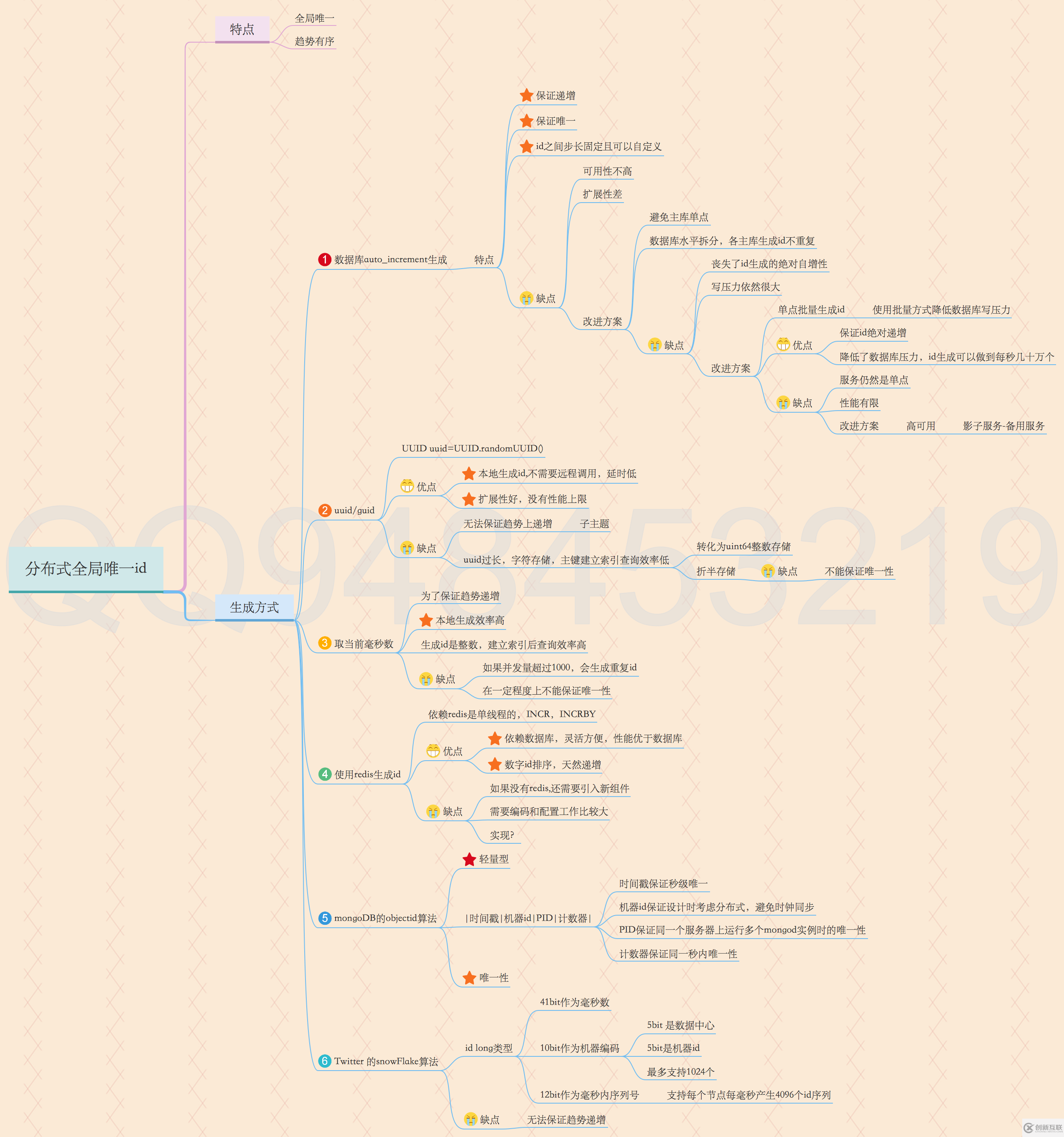 分布式唯一id獲取策略是什么