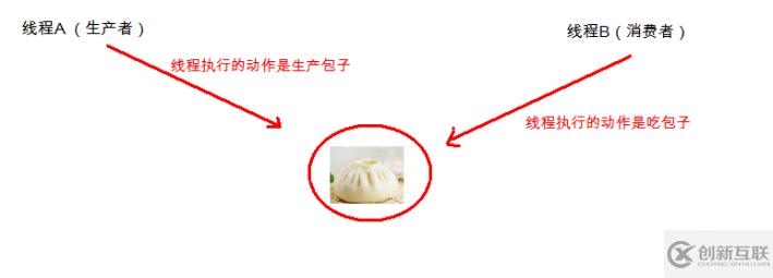 Java中等待喚醒機(jī)制線程通信的原理是什么