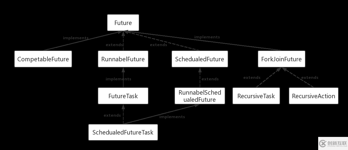 JAVA中怎么使用 Future類