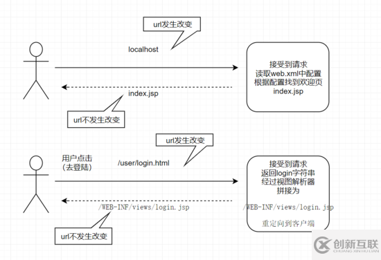 怎么在Spring中使用SpringMVC和JDBC實(shí)現(xiàn)登錄