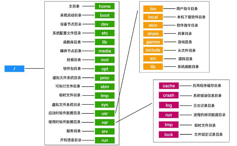 linux在/下的定義和規(guī)范是什么
