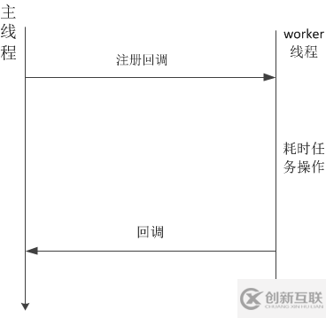 java中如何實現(xiàn)異步編程