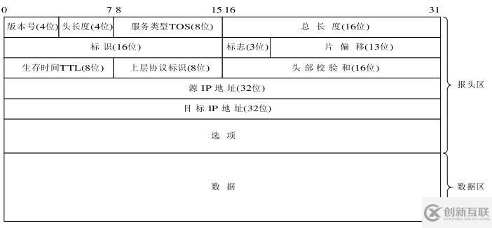 ip數(shù)據(jù)報(bào)的格式有什么