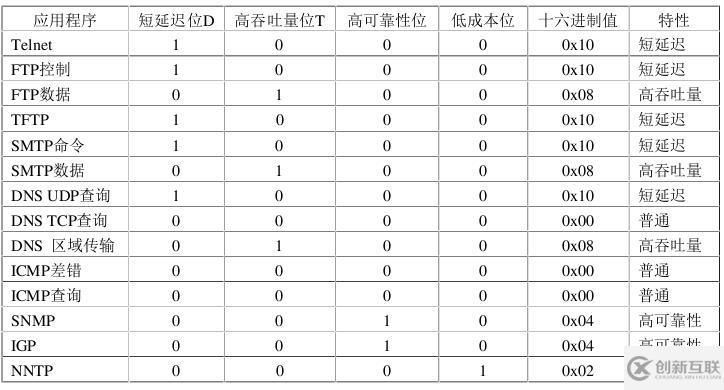 ip數(shù)據(jù)報(bào)的格式有什么