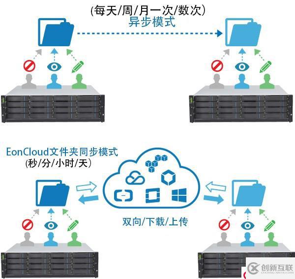 Infortrend辦公共享存儲：集中管理，便捷易用