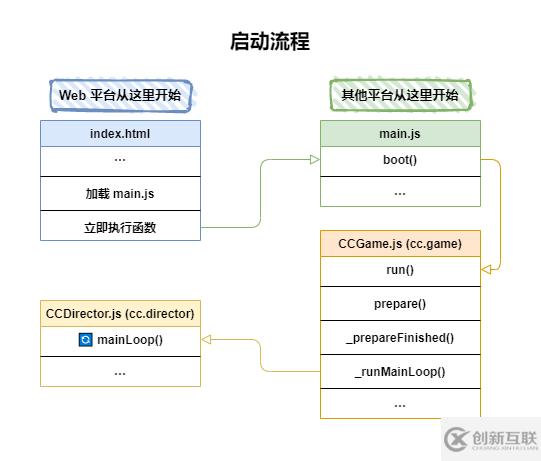 Cocos Creator源碼解讀之什么是引擎啟動與主循環(huán)