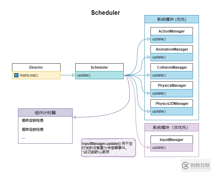 Cocos Creator源碼解讀之什么是引擎啟動與主循環(huán)
