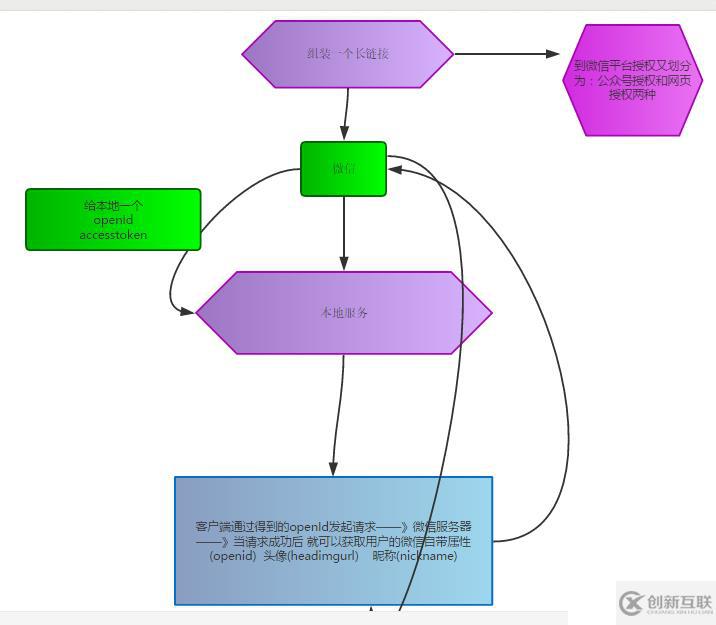 微信開(kāi)發(fā)之微信授權(quán)的示例分析