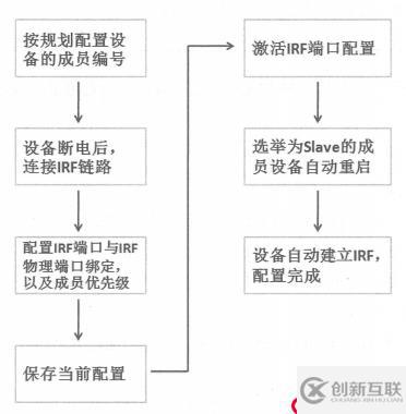 H3C IRF2典型應用