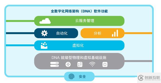 Cisco DNA簡介