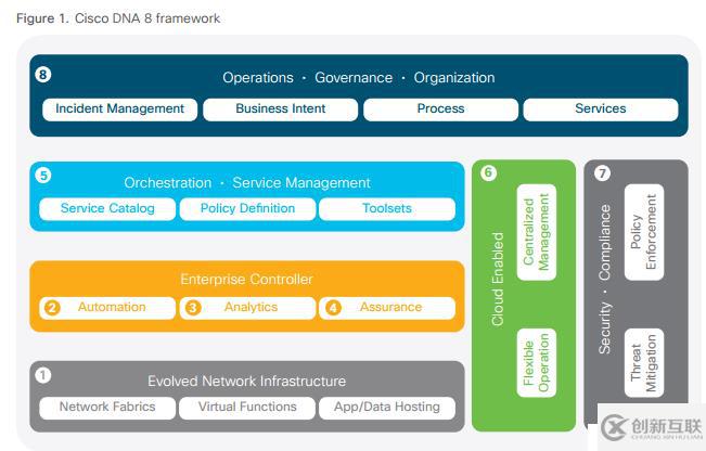 Cisco DNA簡介