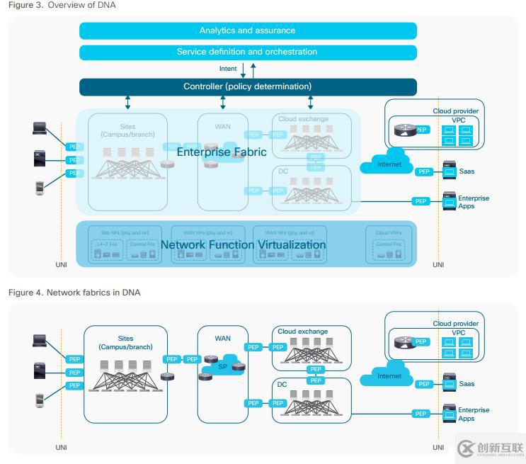 Cisco DNA簡介