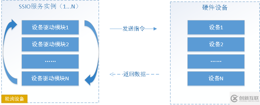ServerSuperIO輪詢通訊模式開發(fā)及注意事項是什么