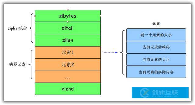 Redis哈希結構內存模型是怎樣的