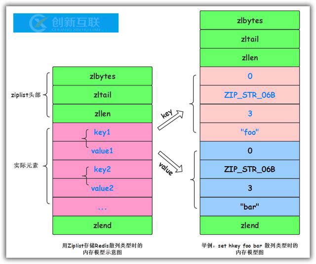 Redis哈希結構內存模型是怎樣的