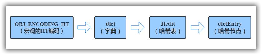 Redis哈希結構內存模型是怎樣的