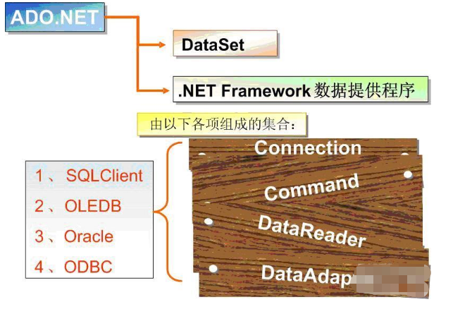 ADO.NET連接數(shù)據(jù)庫方法是什么