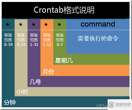 怎么在Linux中使用Crontab定時任務(wù)