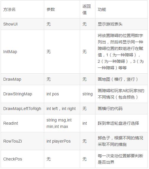 C#如何實現(xiàn)飛行棋小游戲