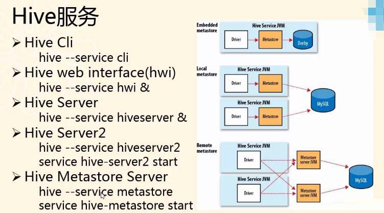 hiveserver2和metastore service的區(qū)別和聯(lián)系