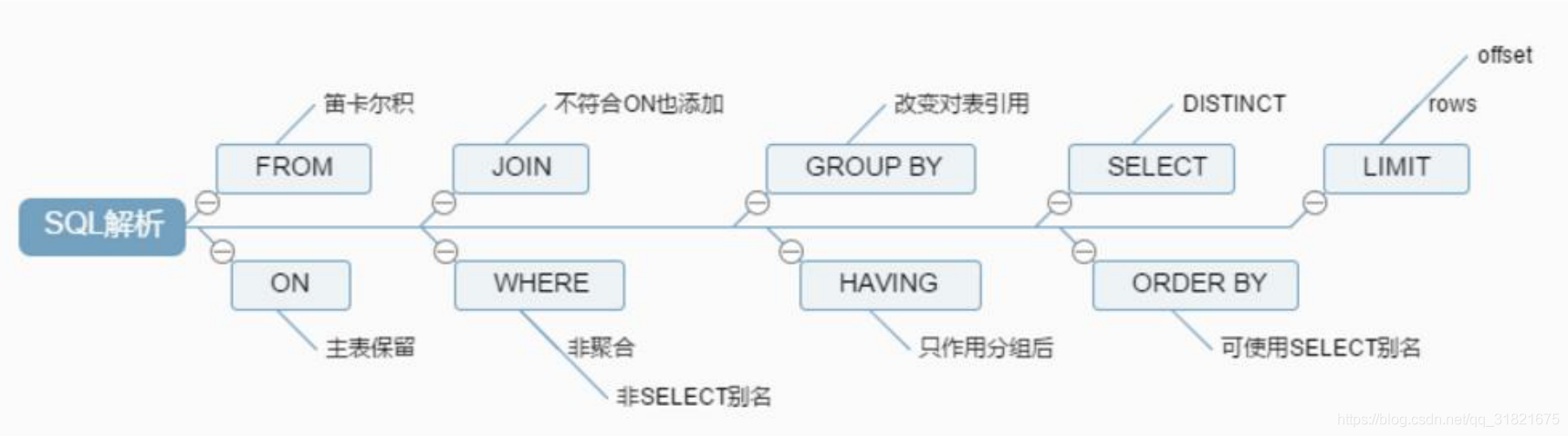 MySQL架構(gòu)與存儲引擎，鎖，事務(wù)，設(shè)計分析
