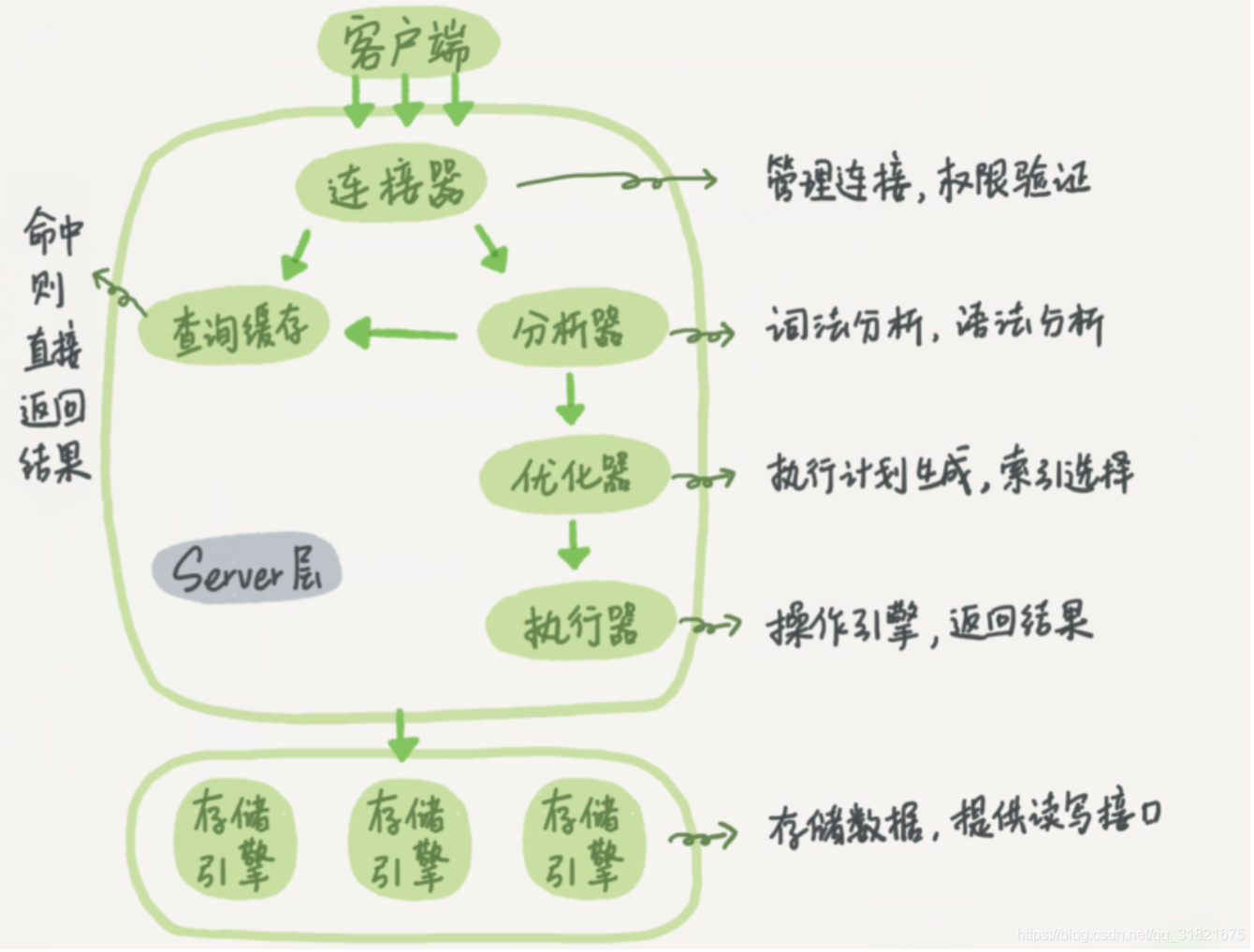 MySQL架構(gòu)與存儲引擎，鎖，事務(wù)，設(shè)計分析